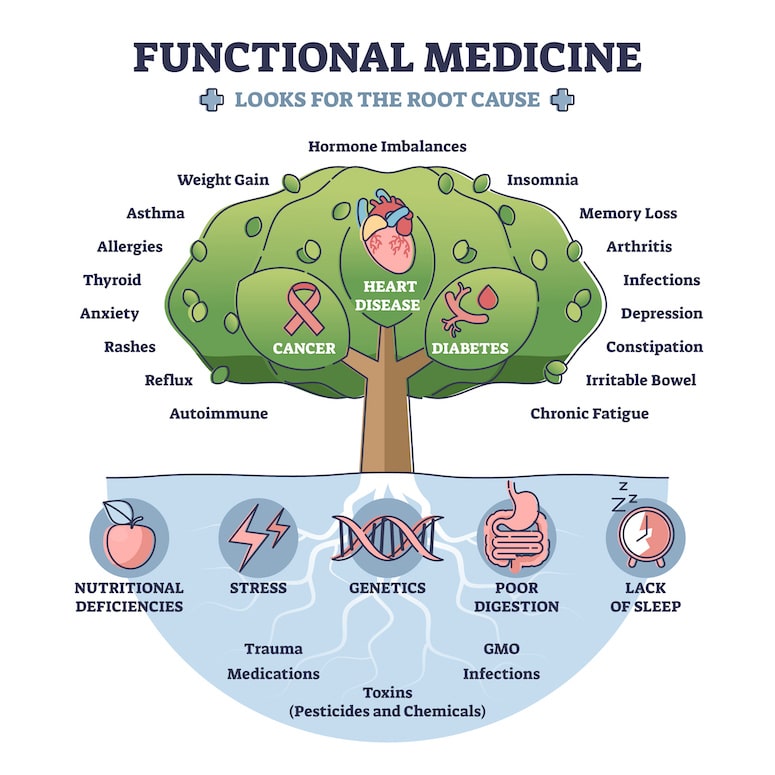 What Is Functional Medicine